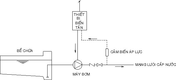 nguyên lý làm việc và chức năng của biến tần máy bơm nước